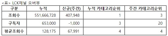 LCK, 49주차 주간조회수 40만…e스포츠 인기 3위