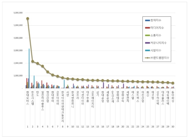 현대모비스, 자동차부품 상장기업 브랜드평판 12월 빅데이터 분석 1위