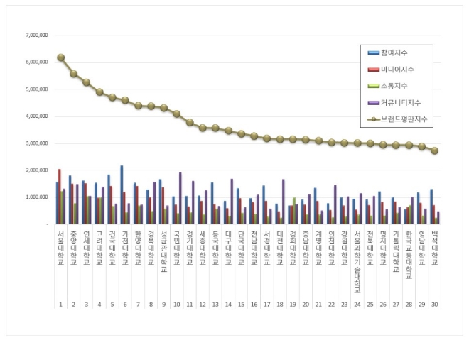 서울대학교,  대학교 브랜드평판 이달 분석 1위..."평판지수 8.82% 올라"