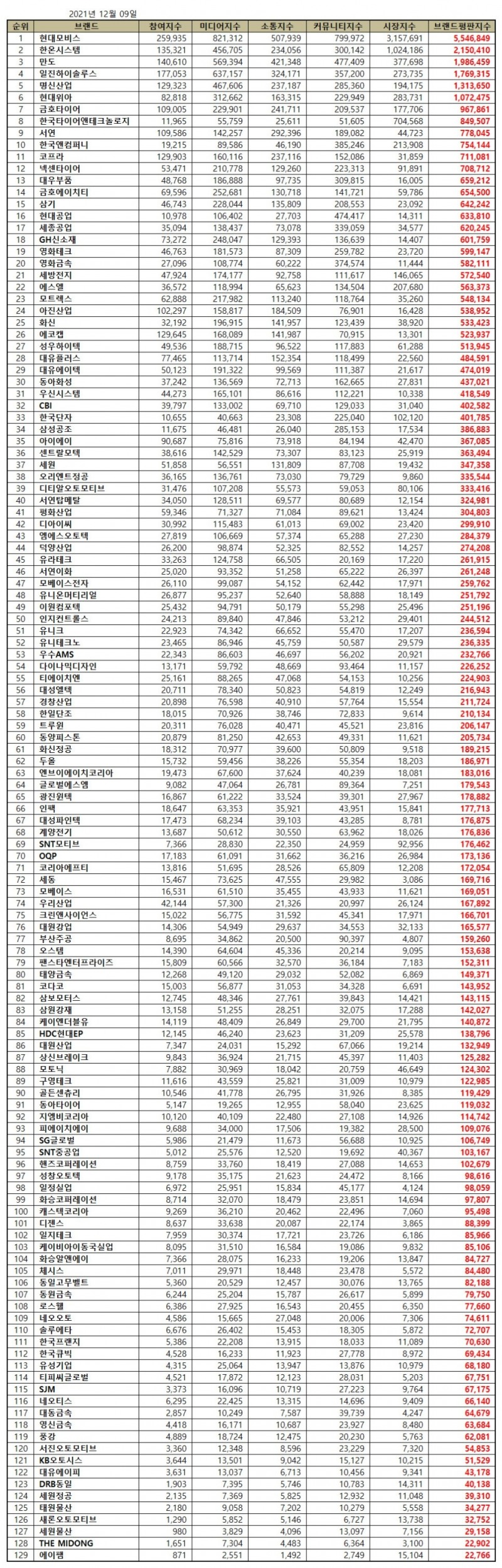 현대모비스, 12월 자동차부품 상장기업 브랜드평판...1위