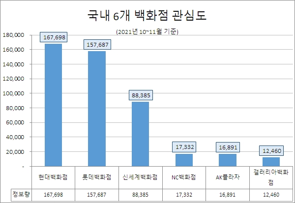 '현대백화점', 국내 주요 6개 백화점 중 소비자 관심도 1위