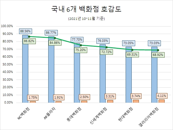 '현대백화점', 국내 주요 6개 백화점 중 소비자 관심도 1위