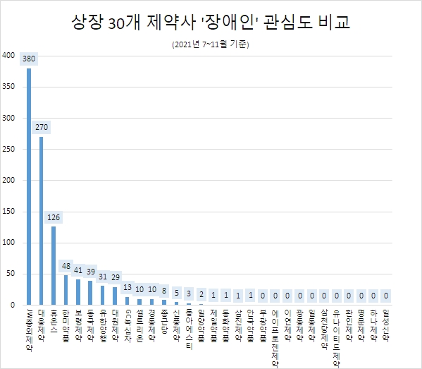 'JW중외제약', 30개 상장 제약사 중 장애인 관심도 1위
