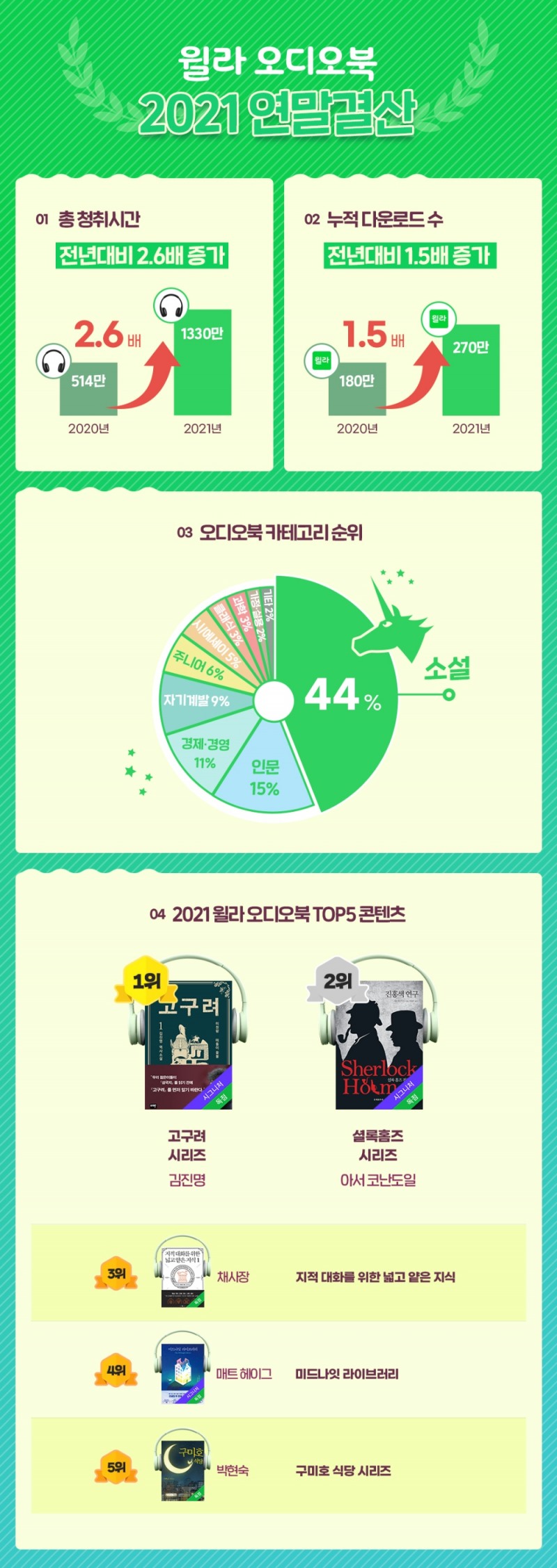 4대 키워드 본 '윌라 오디오북' 연말결산...소설·대작·몰입·성우