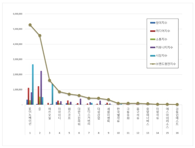 SK이노베이션, 석유가스 상장기업 브랜드평판 이달 1위