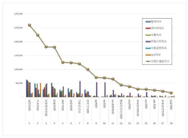 삼성생명, 생명보험 브랜드평판 이달 1위…"평판지수 31.01% 상승"