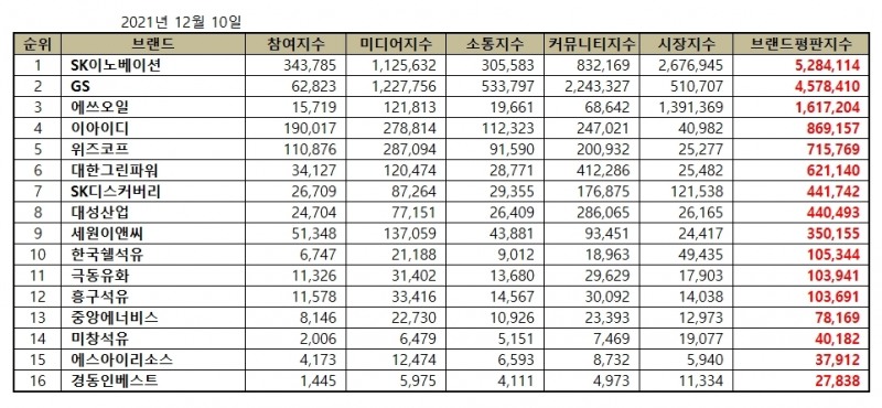 SK이노베이션, 석유가스 상장기업 브랜드평판12월...1위
