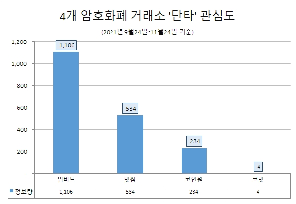 4대 가상자산 거래소 중 '단타' 정보량 '업비트' 가장 많아