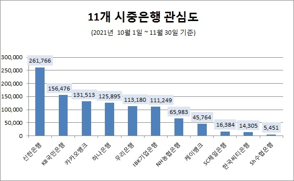'신한은행' 최근 2개월간 관심도 독보적 1위…'Sh수협은행' 호감도 '톱'