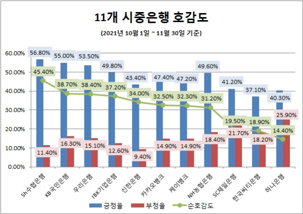 '신한은행' 최근 2개월간 관심도 독보적 1위…'Sh수협은행' 호감도 '톱'