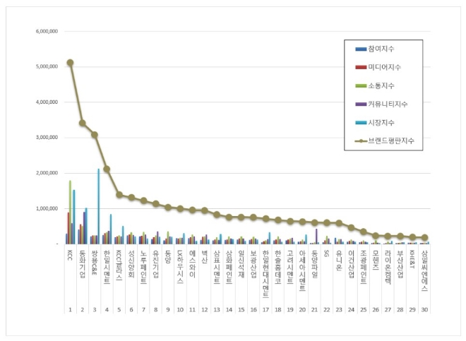 KCC, 건축자재 상장기업 브랜드평판 1위…평판지수 4.33% 상승