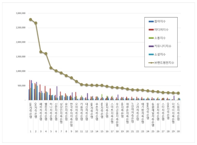 SBI저축은행, 저축은행 브랜드평판 12월 1위…"평판지수도 상승"