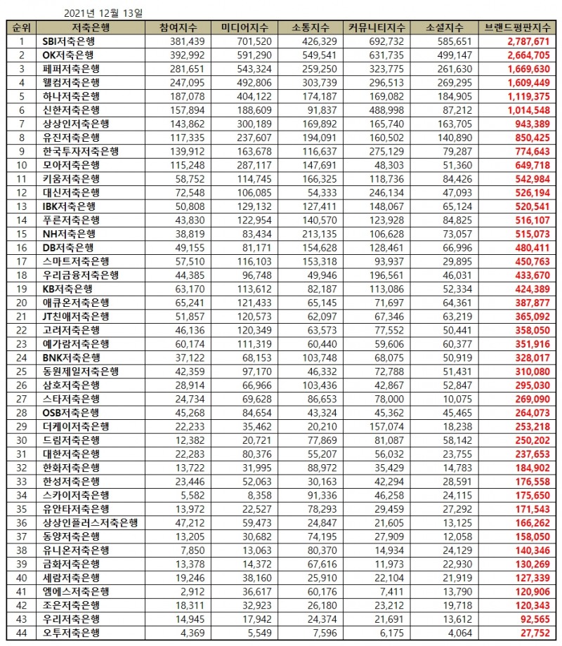 SBI저축은행, 2021년 12월 저축은행 브랜드평판... 1위