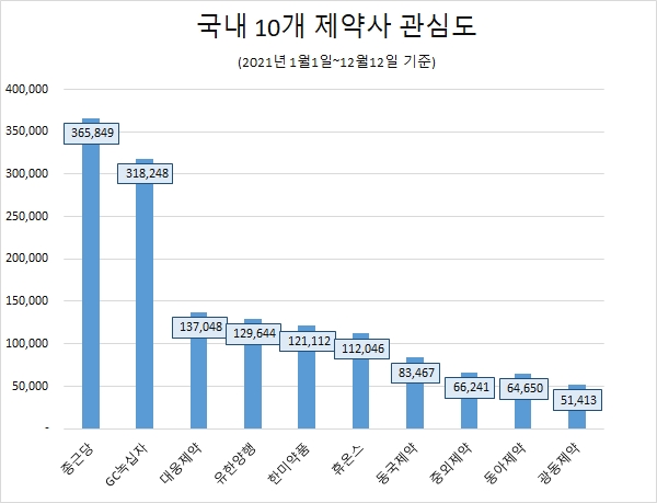 '종근당' 올 한해 10개 제약사 중 관심도 1위…호감도 '동국제약' 최고