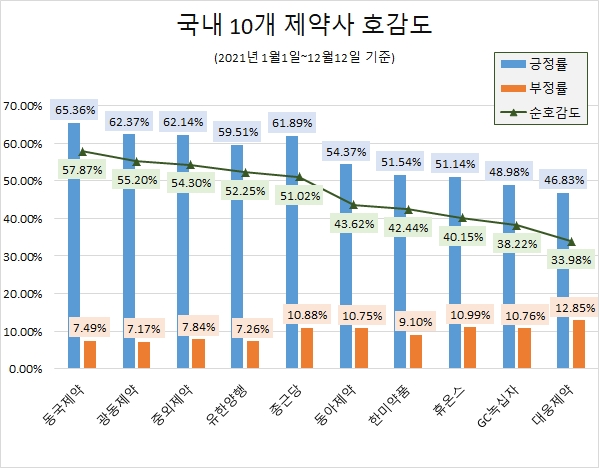 '종근당' 올 한해 10개 제약사 중 관심도 1위…호감도 '동국제약' 최고