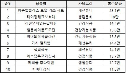 NS홈쇼핑, 2021 히트 상품 BEST 10 발표