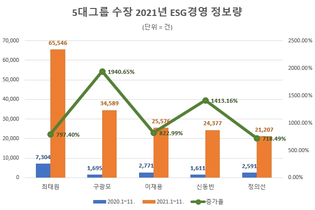 최태원 SK그룹 회장 5대그룹 총수중 'ESG경영' 마인드 독보적