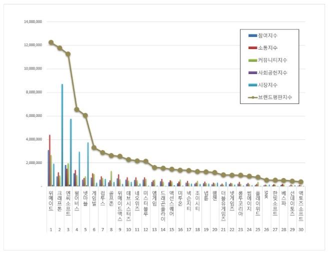 위메이드, 최근 한달간 게임 상장기업 브랜드평판 1위 기록