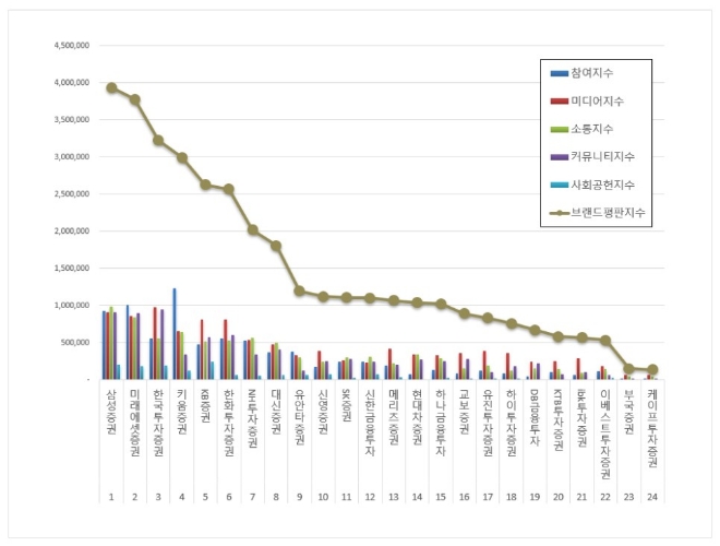 삼성증권, 증권사 브랜드평판 12월 1위…평판지수 8.66% 상승