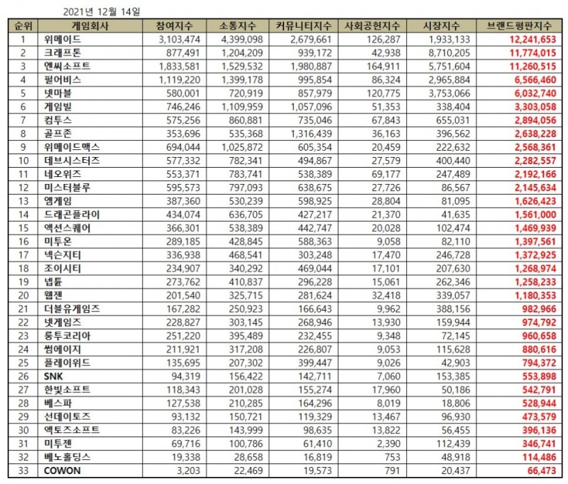 위메이드, 게임 상장기업 브랜드평판 2021년 12월...1위