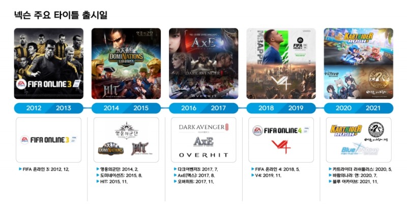 넥슨 상장 10주년, 넥슨의 과거와 현재, 그리고 미래