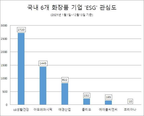 'LG생활건강' ESG경영 관심도 1위…'아모레퍼시픽'·'애경산업' 순