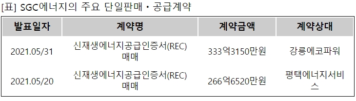 SGC에너지, 720억 공급계약 체결... 매출비 17%