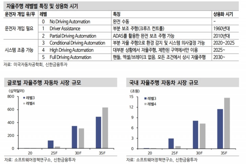 자동차 업황 개선 이어 주식시장에 자율주행 테마 부각될 것 - 신금투