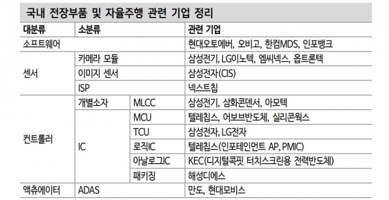 자동차 업황 개선 이어 주식시장에 자율주행 테마 부각될 것 - 신금투