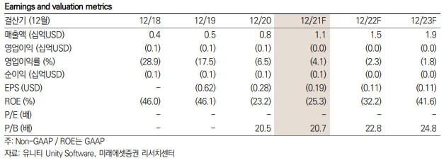 미래에셋증권 "유니티, 메타버스 시대 필수…목표주가 172달러 33% 상향 "