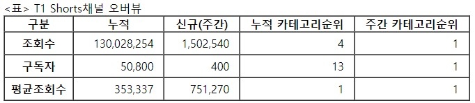 T1 쇼츠, 50주차 주간조회수 150만…e스포츠 인기 1위