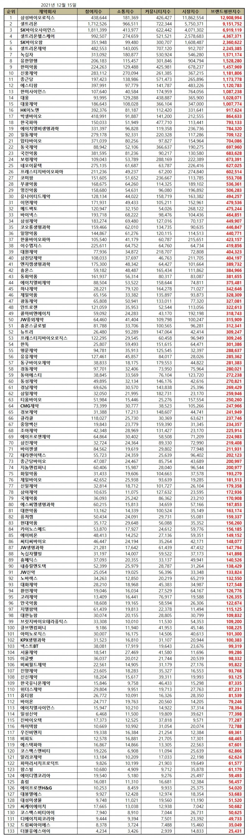 삼성바이오로직스, 12월 제약 상장기업 브랜드평판...1위