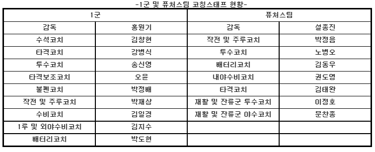 키움 히어로즈, 김일경 수비-박재상 작전및 주루코치로 영입…2022시즌 1군 및 퓨처스팀 코칭 스태프 확정