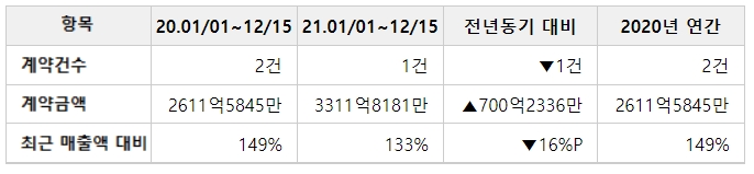 다원시스, 3311억원 규모 5·8호선 전동차 298칸 수주
