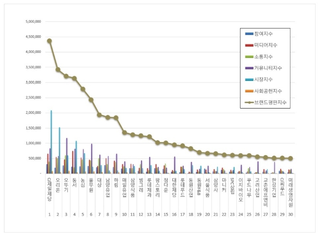 CJ제일제당, 식품 상장기업 브랜드평판 12월 빅데이터 1위…"평판지수도 상승"