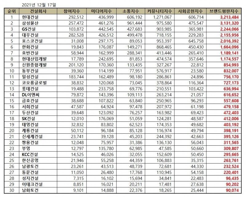 현대건설, 건설회사 브랜드평판 2021년 12월... 1위