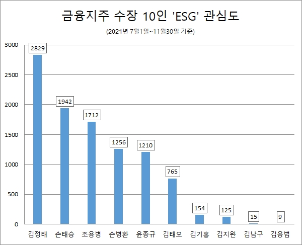 김정태 하나금융그룹 회장, ESG 경영 정보량 1위…손태승·조용병 회장 순