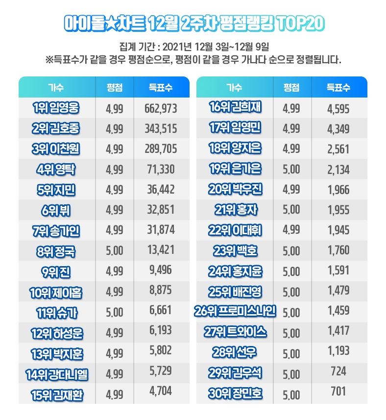 임영웅, 아이돌차트 평점랭킹 38주 연속 ...1위