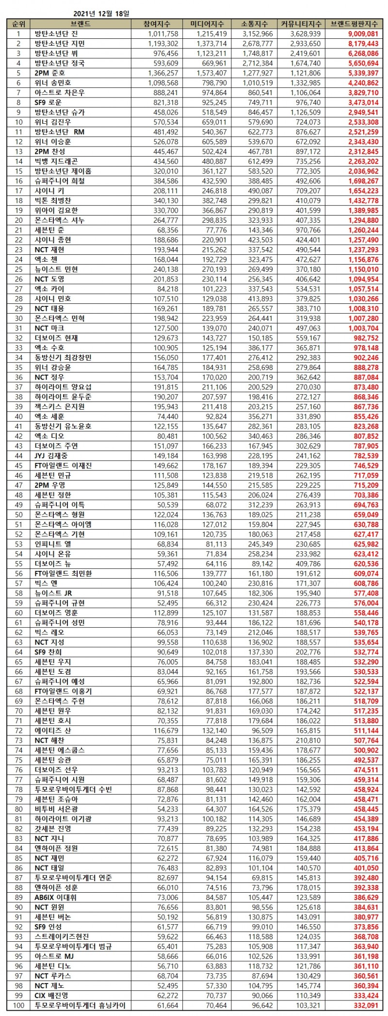 방탄소년단 진, 보이그룹 개인 브랜드평판 12월...1위