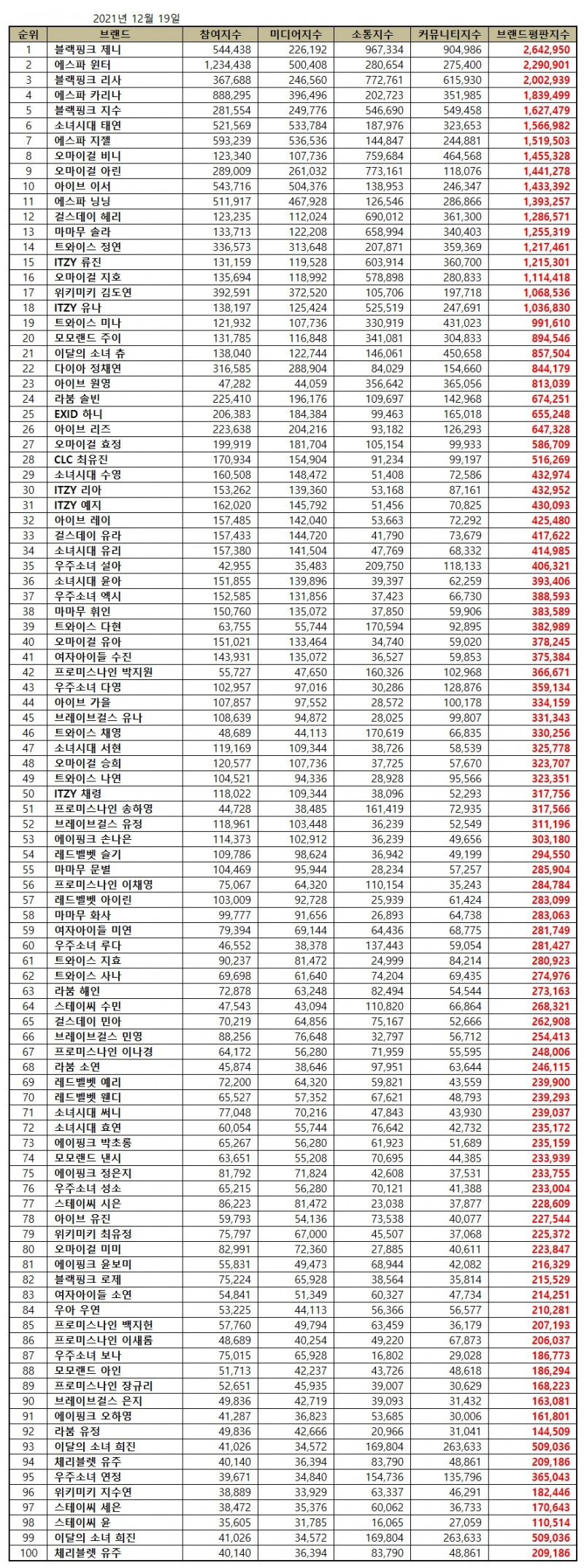 블랙핑크 제니, 걸그룹 개인 브랜드평판 12월...1위
