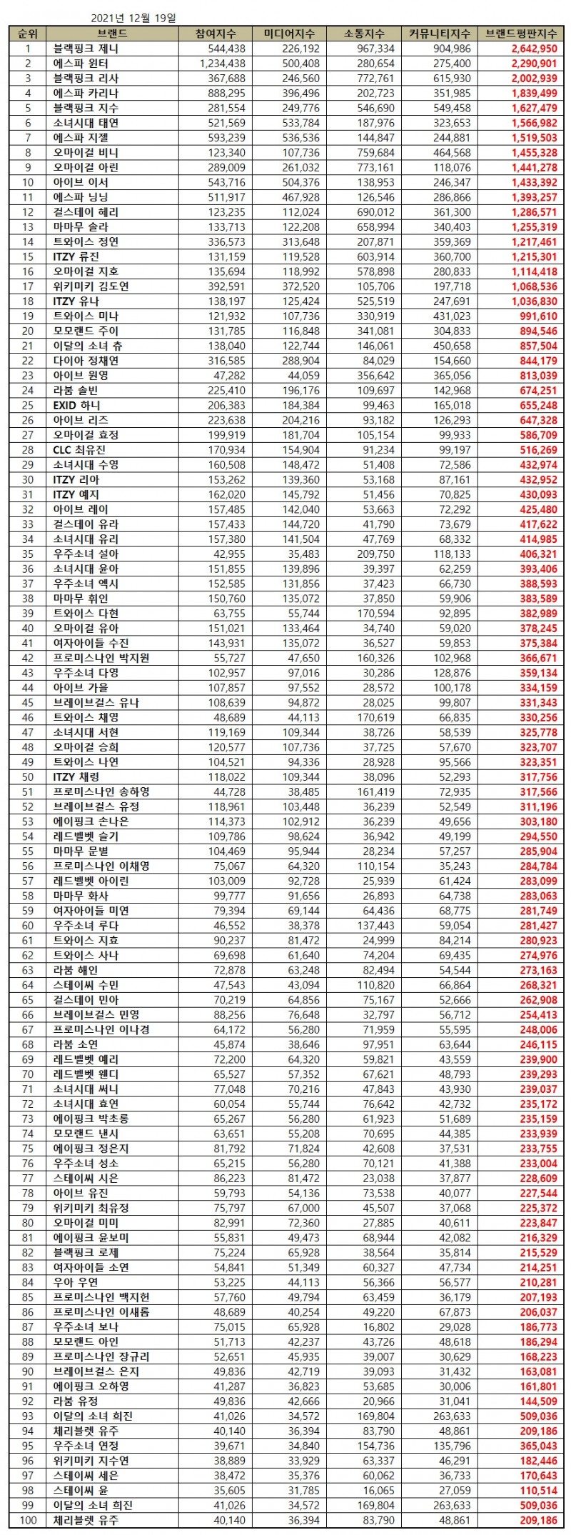 블랙핑크 제니, 걸그룹 개인 브랜드평판 12월...1위