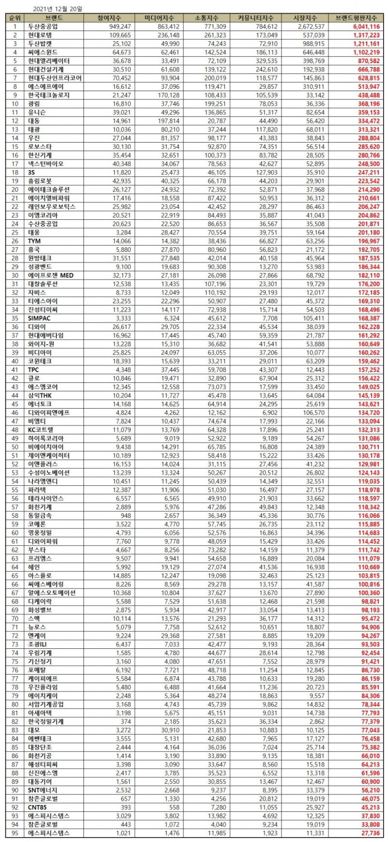 두산중공업, 기계 상장기업 브랜드평판 12월... 1위