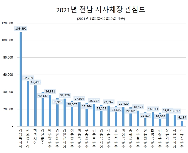 전남 자치단체장 '관심도' 김영록 지사·권오봉 시장 순…'호감도' 김철우·신우철 군수 순