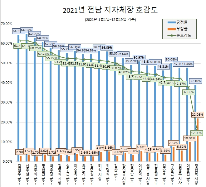 전남 자치단체장 '관심도' 김영록 지사·권오봉 시장 순…'호감도' 김철우·신우철 군수 순