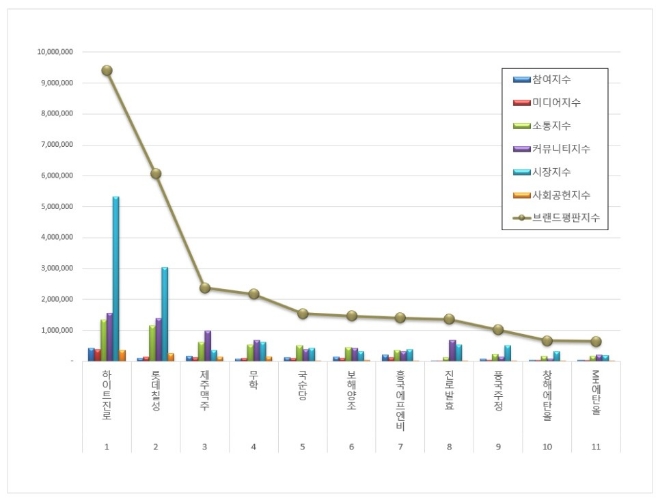 하이트진로, 음료 상장기업 브랜드평판 최근 한달간 빅데이터 1위