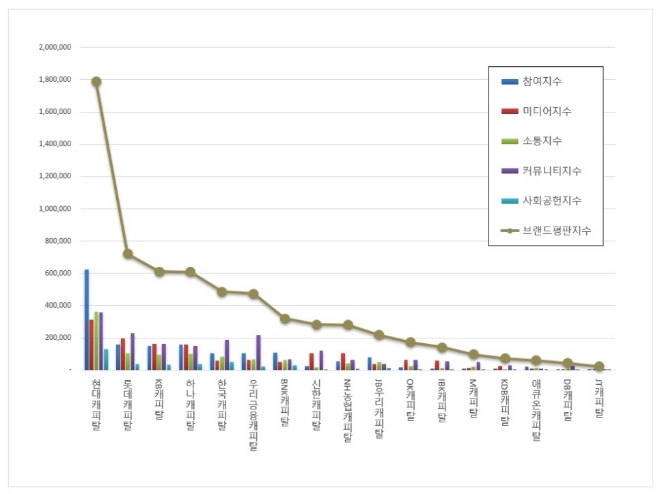 현대캐피탈, 여신전문금융 브랜드평판 12월 1위…롯데캐피탈·KB캐피탈 순
