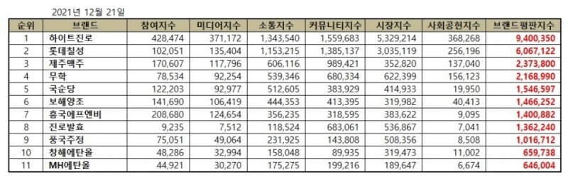 하이트진로, 음료 상장기업 브랜드평판 12월...1위