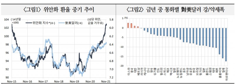 위안화, 당분간 강세 이어지더라도 강세 강도 점차 약화될 것 - 국금센터