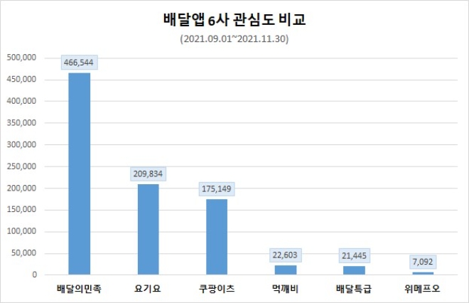 '배달의민족' 배달앱 관심도 선두 질주…'쿠팡이츠' 점유율 20% 육박
