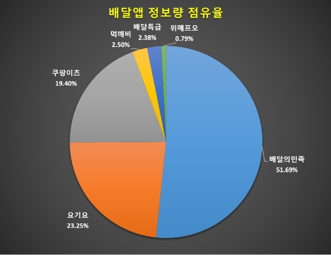 '배달의민족' 배달앱 관심도 선두 질주…'쿠팡이츠' 점유율 20% 육박